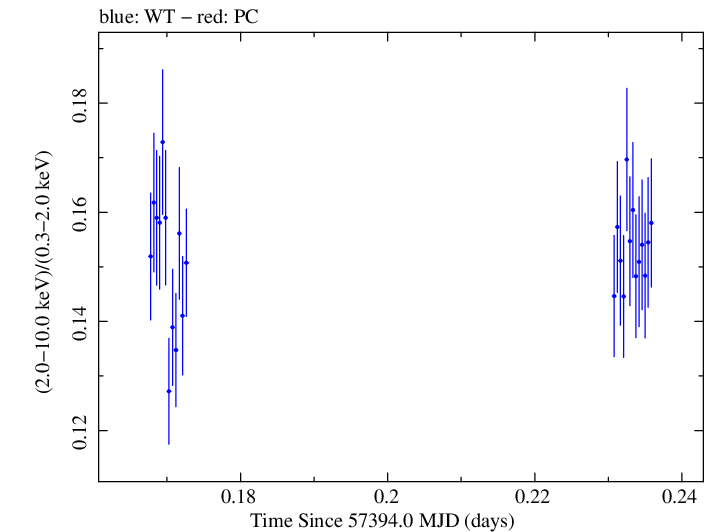 Swift hardness ratio for Observation ID 00034228012