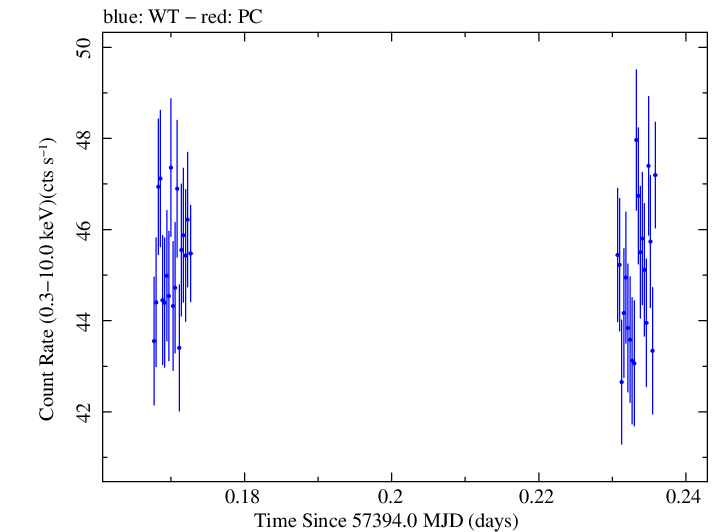 Swift light curve for Observation ID 00034228012