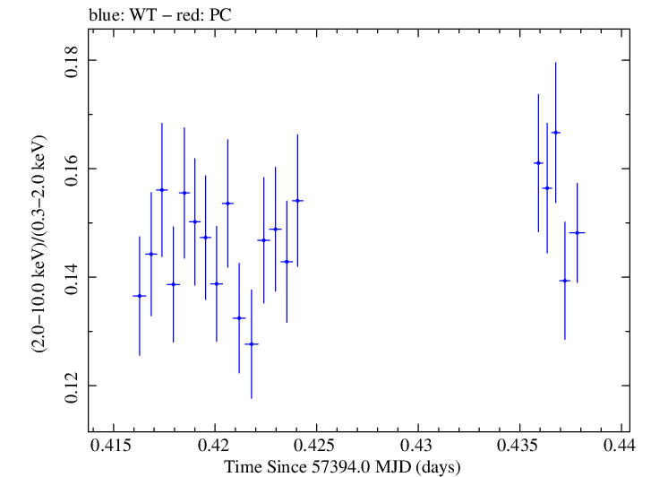Swift hardness ratio for Observation ID 00034228013
