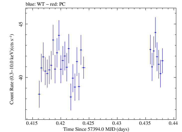 Swift light curve for Observation ID 00034228013