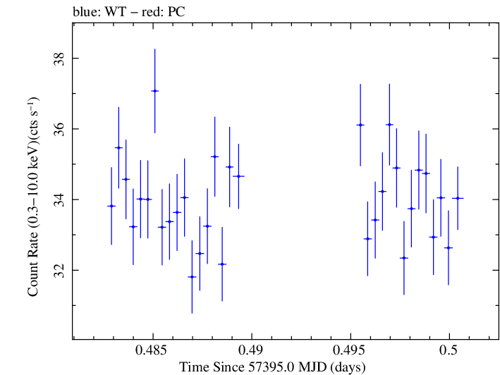 Swift light curve for Observation ID 00034228014