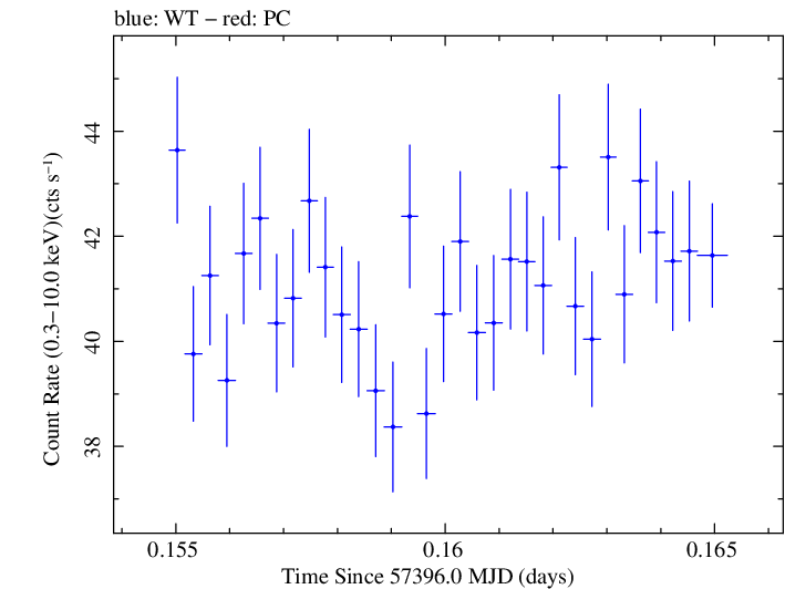 Swift light curve for Observation ID 00034228015