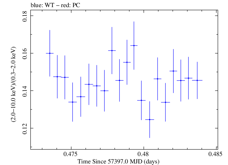 Swift hardness ratio for Observation ID 00034228016