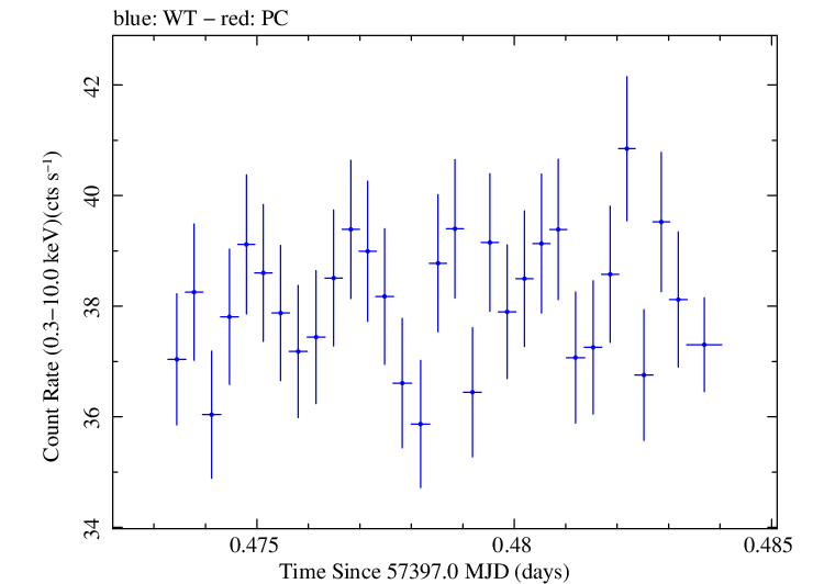 Swift light curve for Observation ID 00034228016