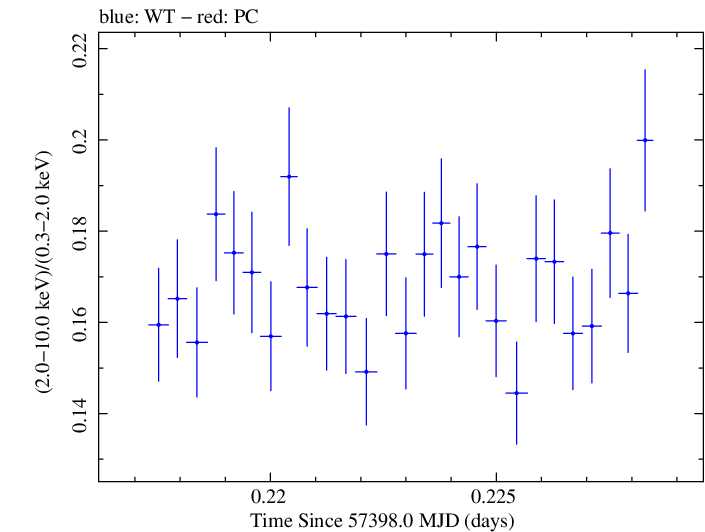 Swift hardness ratio for Observation ID 00034228017