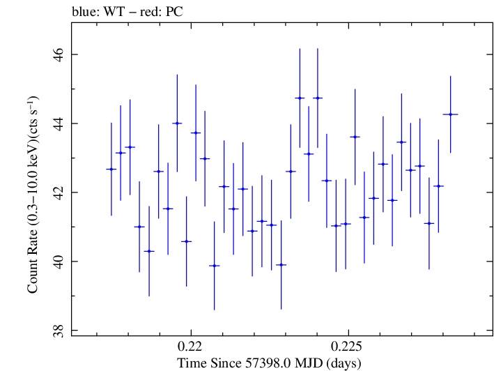 Swift light curve for Observation ID 00034228017