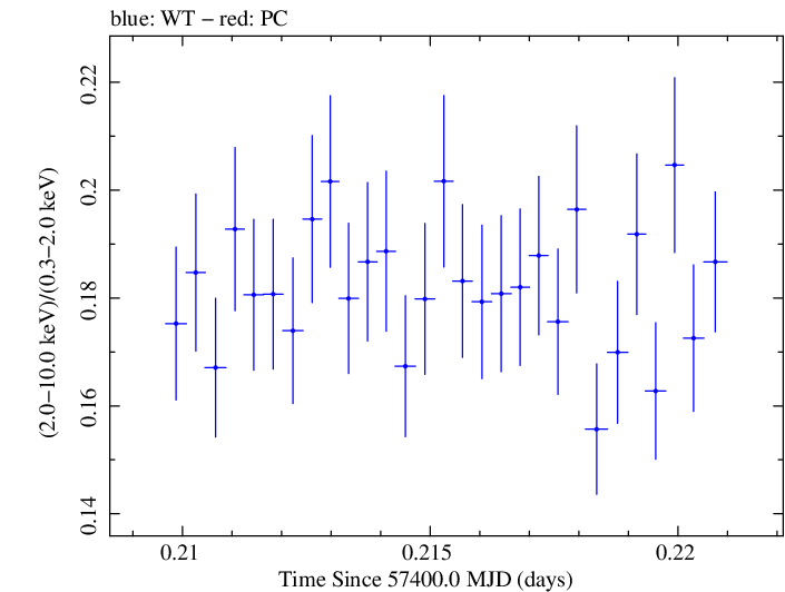 Swift hardness ratio for Observation ID 00034228018