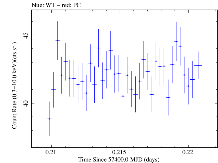 Swift light curve for Observation ID 00034228018