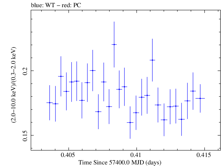Swift hardness ratio for Observation ID 00034228019