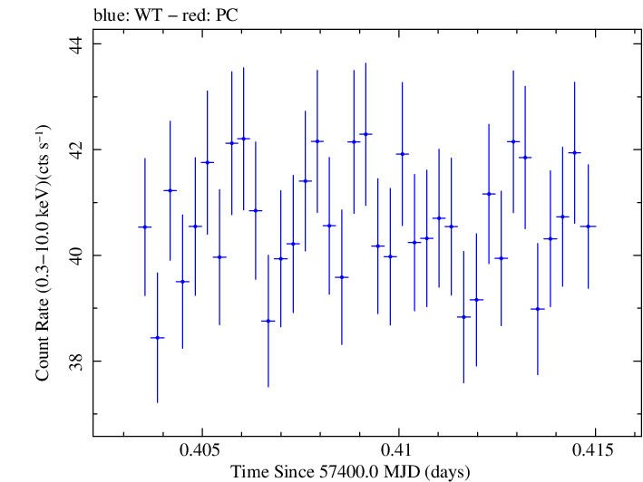Swift light curve for Observation ID 00034228019