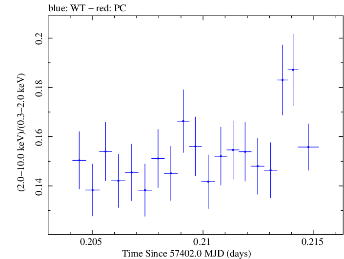 Swift hardness ratio for Observation ID 00034228020