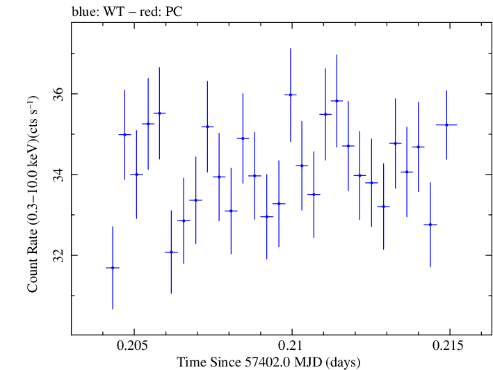 Swift light curve for Observation ID 00034228020