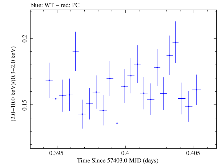 Swift hardness ratio for Observation ID 00034228021