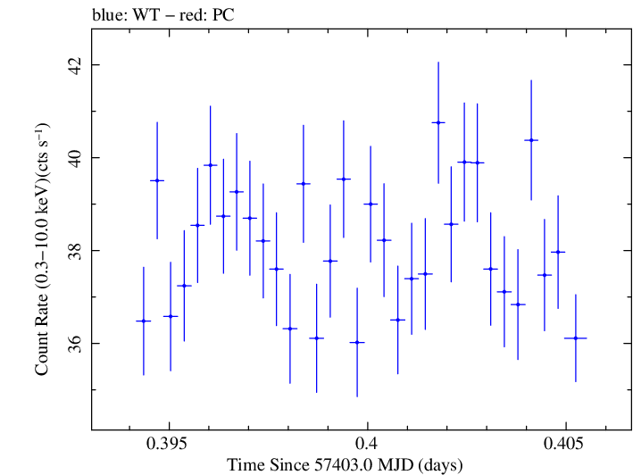 Swift light curve for Observation ID 00034228021