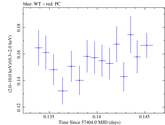 Swift hardness ratio for Observation ID 00034228022