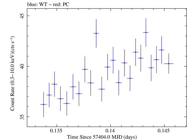 Swift light curve for Observation ID 00034228022