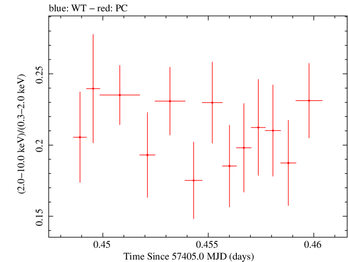 Swift hardness ratio for Observation ID 00034228023