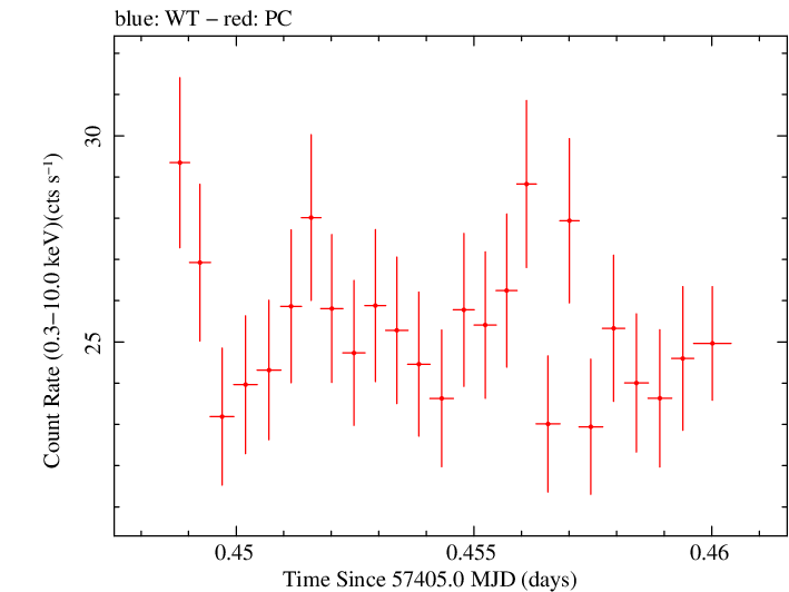 Swift light curve for Observation ID 00034228023