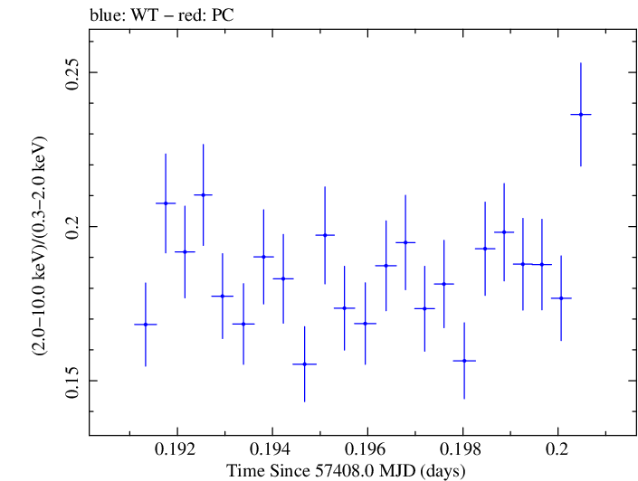 Swift hardness ratio for Observation ID 00034228025