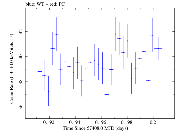 Swift light curve for Observation ID 00034228025