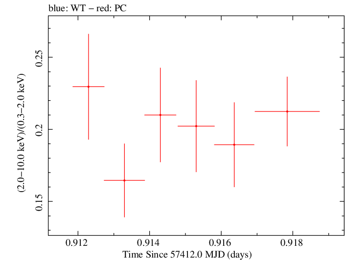 Swift hardness ratio for Observation ID 00034228026