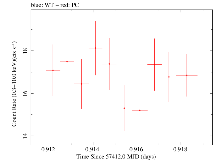 Swift light curve for Observation ID 00034228026