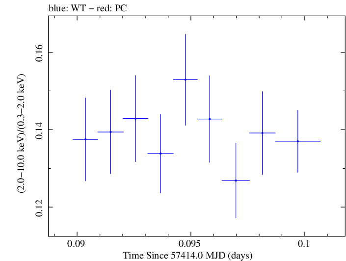 Swift hardness ratio for Observation ID 00034228027