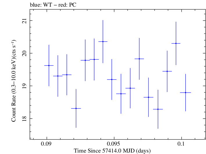 Swift light curve for Observation ID 00034228027