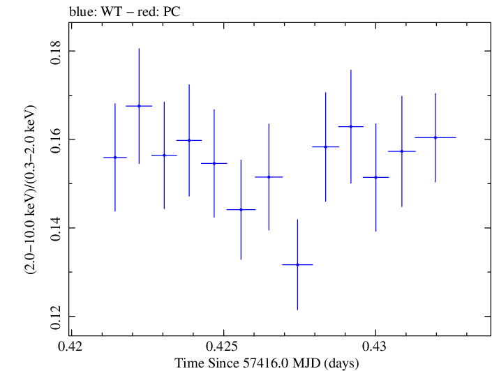 Swift hardness ratio for Observation ID 00034228028