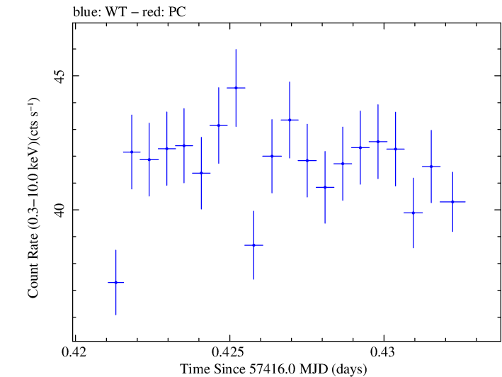 Swift light curve for Observation ID 00034228028
