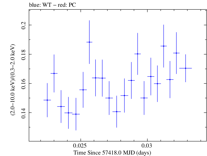 Swift hardness ratio for Observation ID 00034228029
