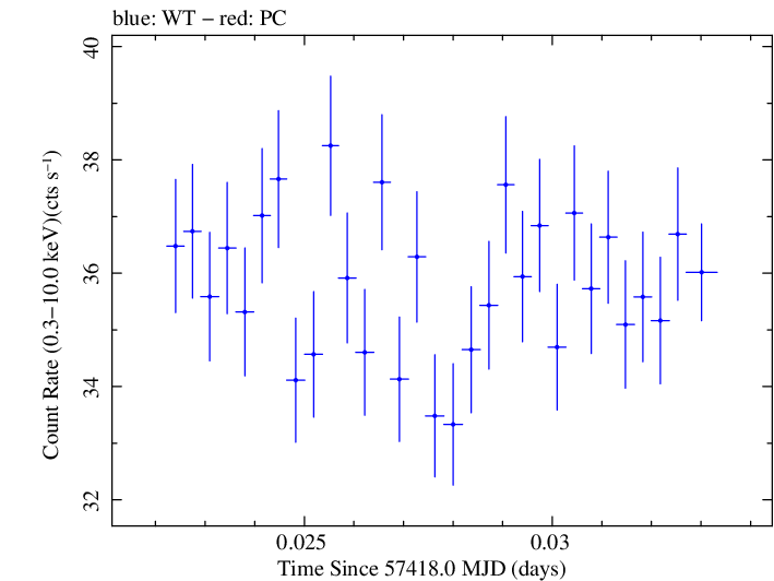 Swift light curve for Observation ID 00034228029