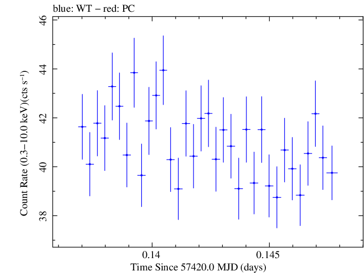 Swift light curve for Observation ID 00034228030