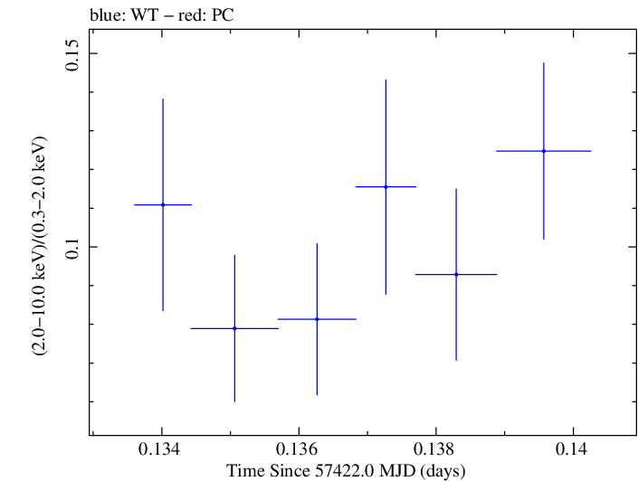 Swift hardness ratio for Observation ID 00034228031