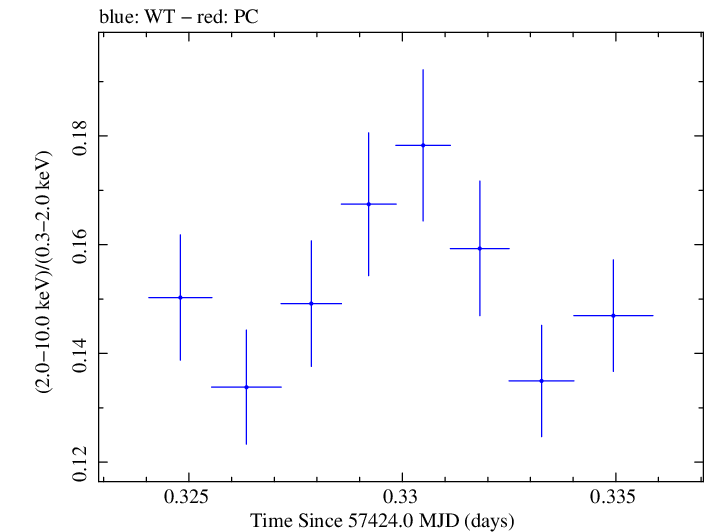 Swift hardness ratio for Observation ID 00034228032