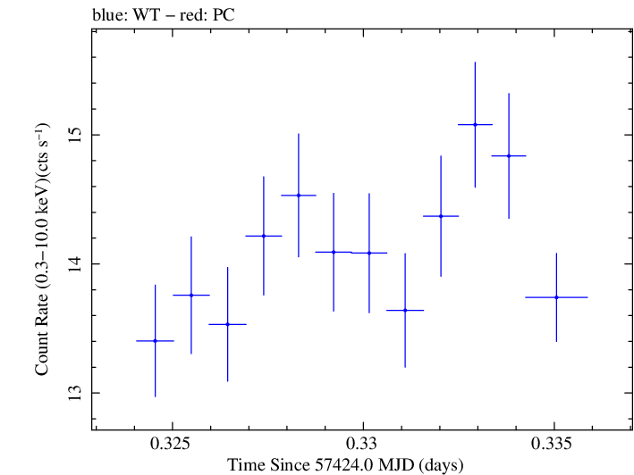 Swift light curve for Observation ID 00034228032