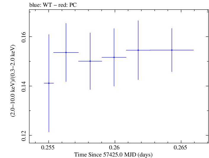 Swift hardness ratio for Observation ID 00034228033