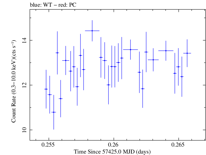 Swift light curve for Observation ID 00034228033