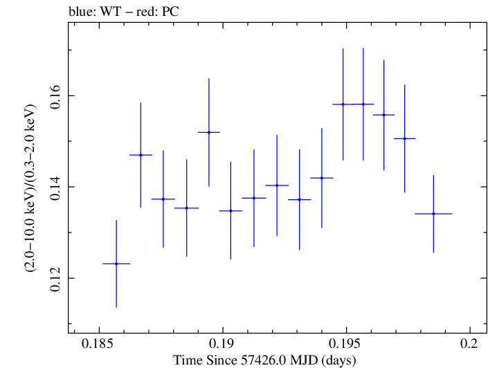 Swift hardness ratio for Observation ID 00034228034