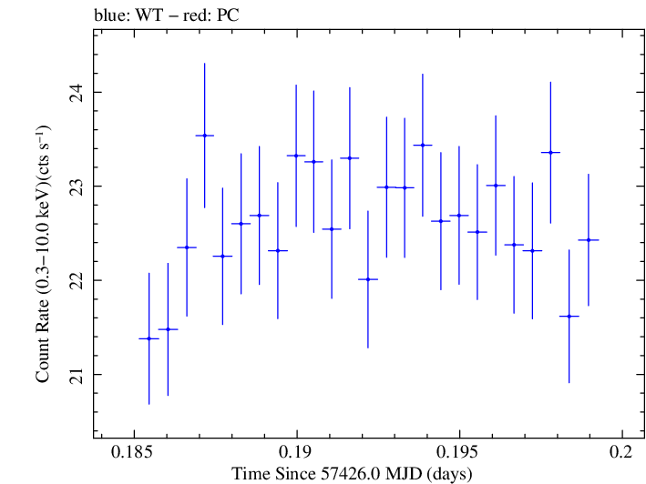Swift light curve for Observation ID 00034228034