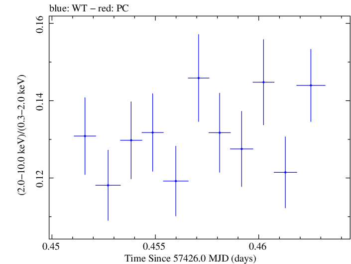 Swift hardness ratio for Observation ID 00034228035