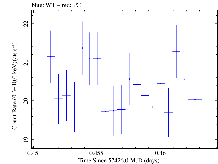 Swift light curve for Observation ID 00034228035