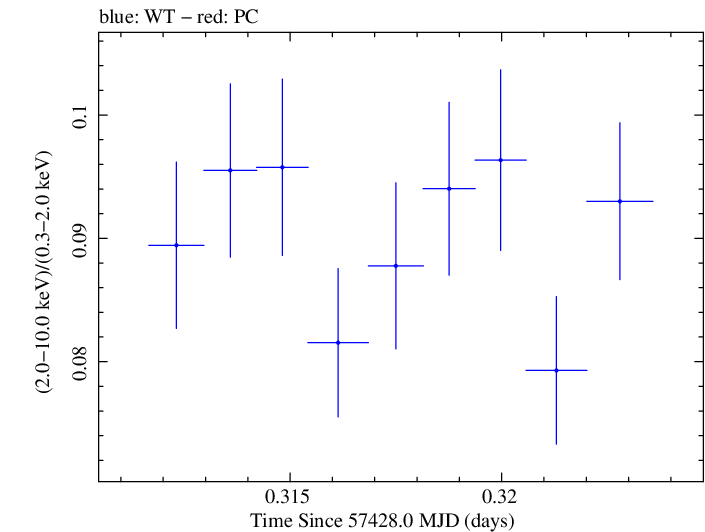 Swift hardness ratio for Observation ID 00034228036
