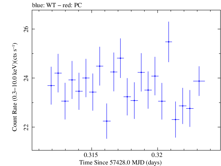 Swift light curve for Observation ID 00034228036