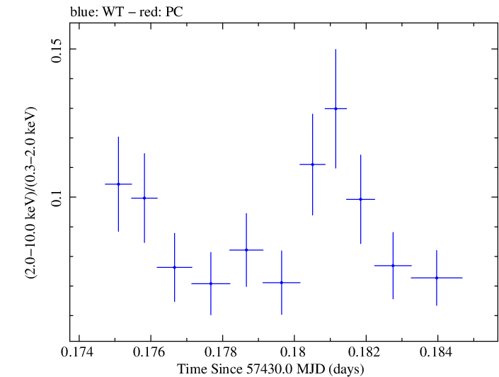 Swift hardness ratio for Observation ID 00034228037