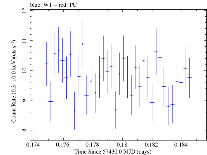 Swift light curve for Observation ID 00034228037