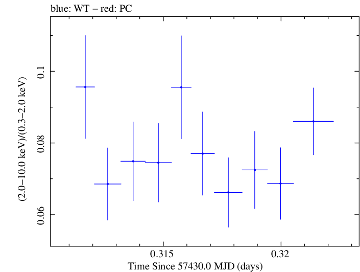 Swift hardness ratio for Observation ID 00034228038