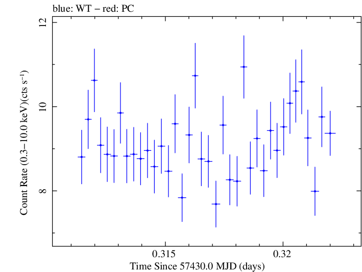 Swift light curve for Observation ID 00034228038