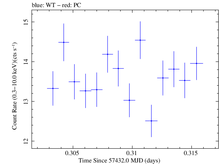 Swift light curve for Observation ID 00034228039