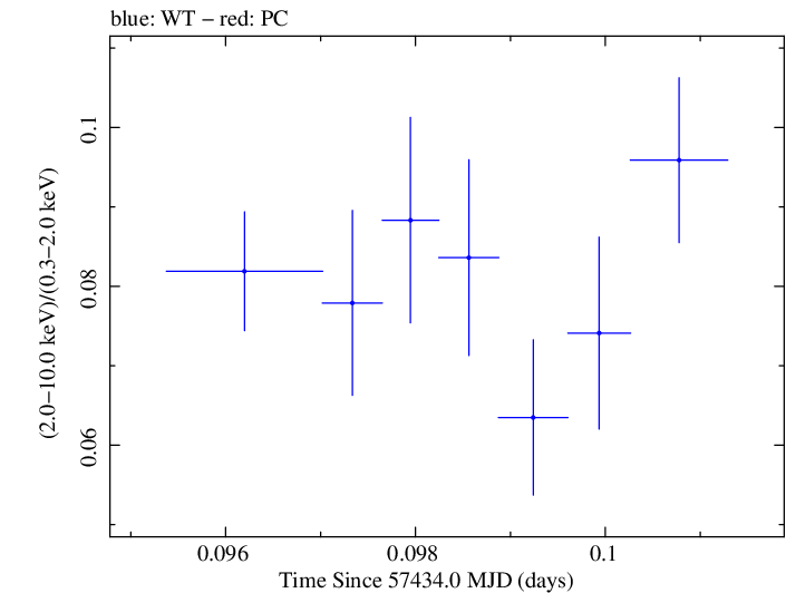 Swift hardness ratio for Observation ID 00034228040